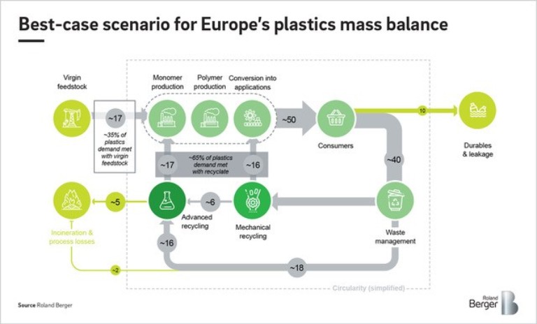 If the plastics industry does nothing, global demand for plastics is expected to triple by 2050.
