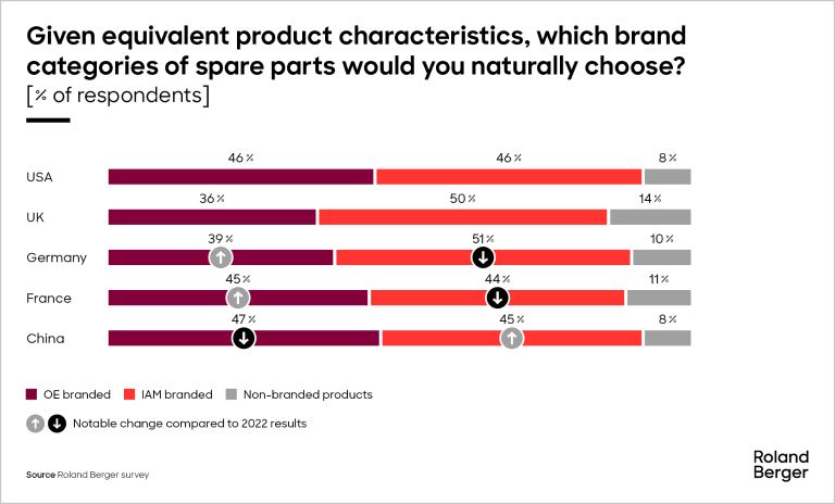With equivalent product characteristics, which brand categories of spare parts would you naturally choose?