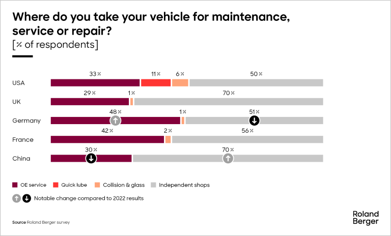 Where do you take your vehicle for maintenance, service or repair?