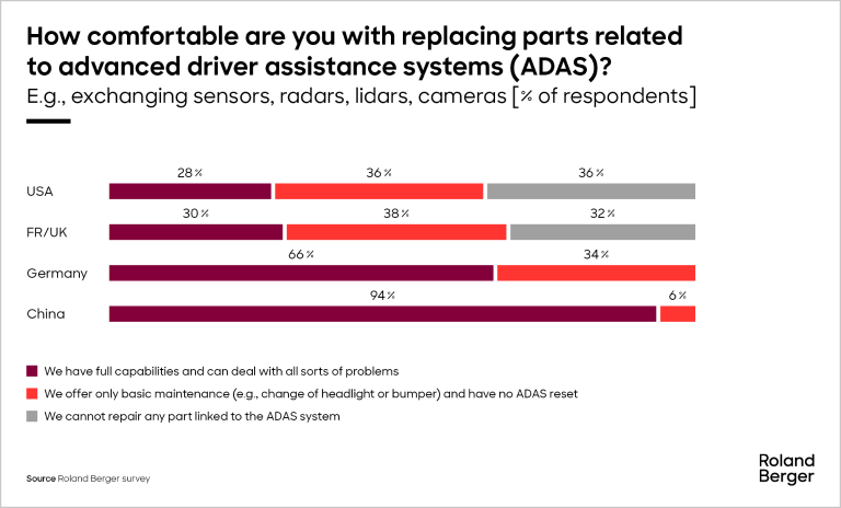 How comfortable are you with the replacement of parts related to advanced driver-assistance systems (ADAS)?