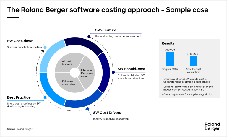 The Roland Berger software costing approach: Sample case