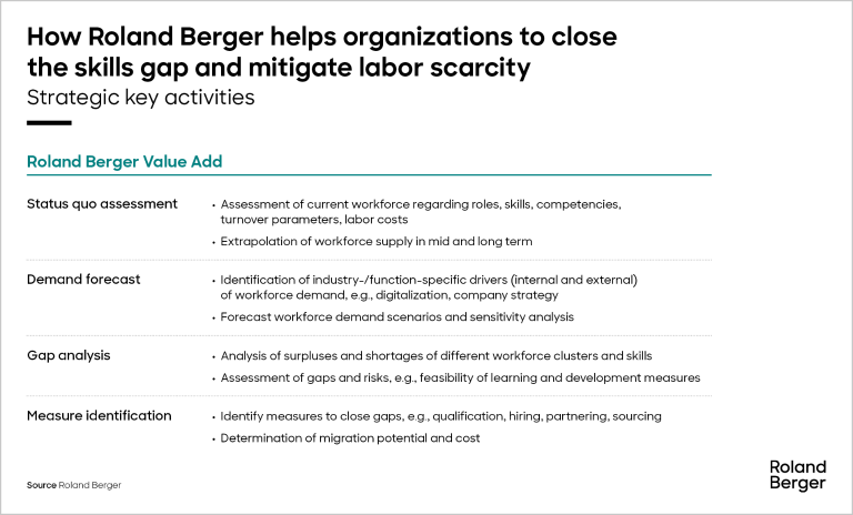 How Roland Berger helps organizations to close the skills gap and mitigate labor scarcity