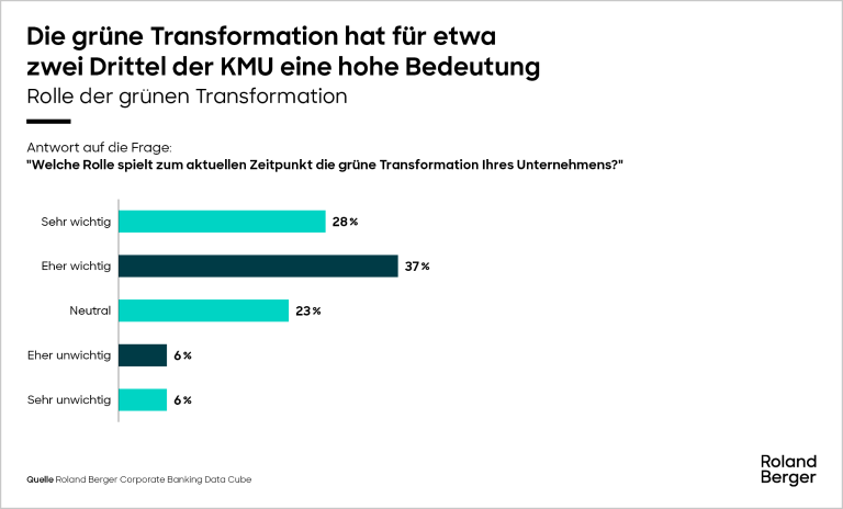 Die grüne Transformation hat für etwa zwei Drittel der KMU eine hohe Bedeutung