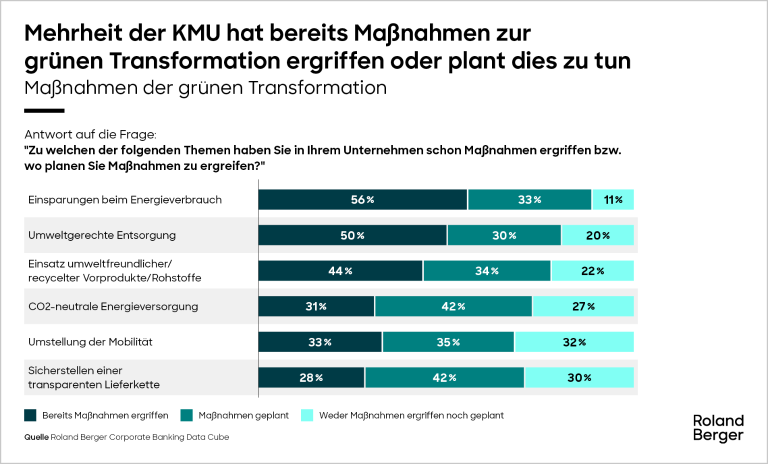 Maßnahmen der grünen Transformation