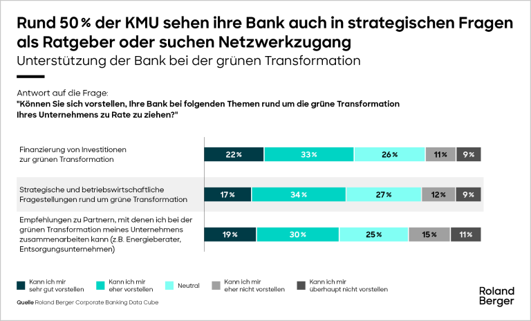 Unterstützung der Bank bei der grünen Transformation