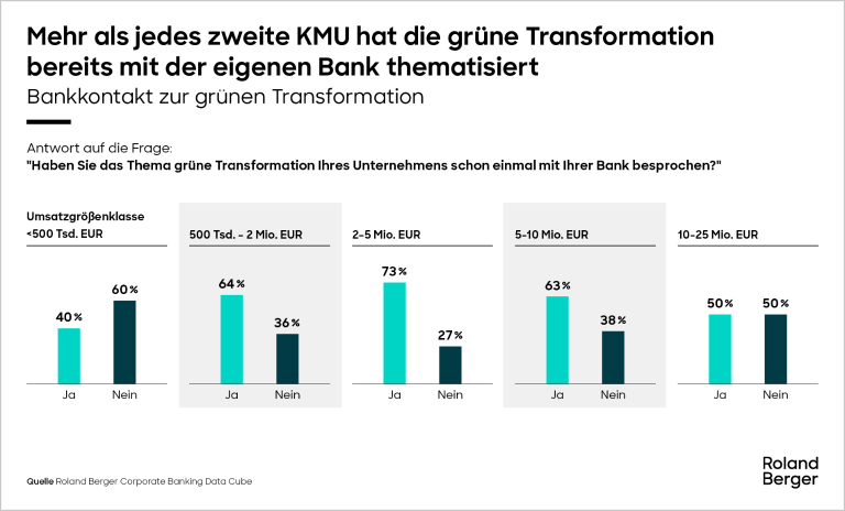 Bankkontakt zur grünen Transformation