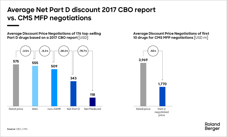 Average Net Part D discount 2017 CBO report vs. CMS MFP negotiations