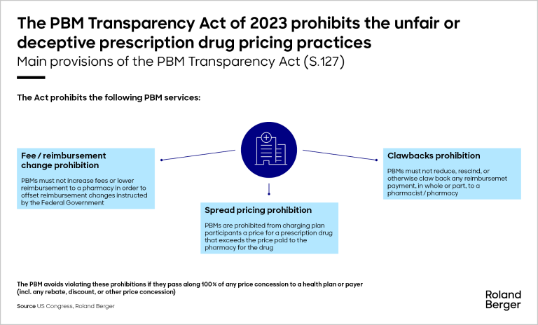 Main provisions of the PBM Transparency Act