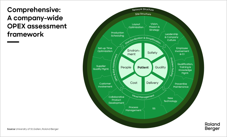 Comprehensive: A company-wide OPEX assessment framework