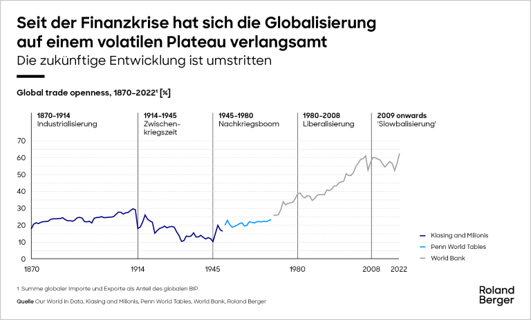 Seit der Finanzkrise hat sich die Globalisierung auf einem volatilen Plateau verlangsamt
