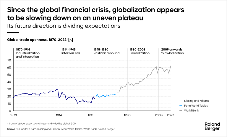 Since the global financial crisis, globalization appears to be slowing down on an uneven plateau