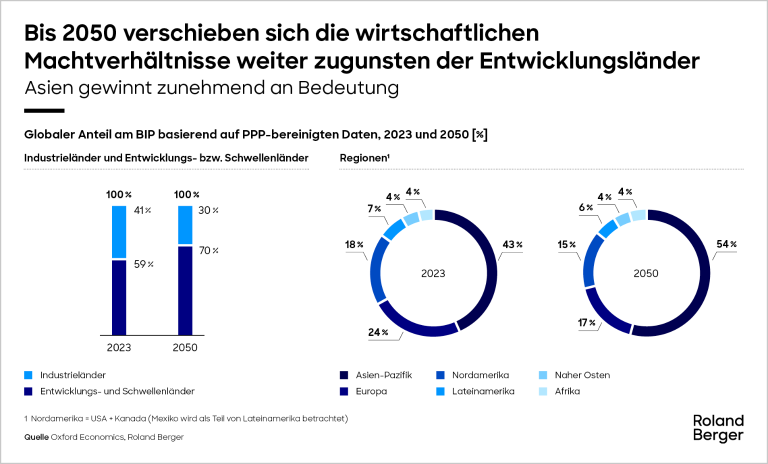 Bis 2050 verschieben sich die wirtschaftlichen Machtverhältnisse weiter zugunsten der Entwicklungsländer