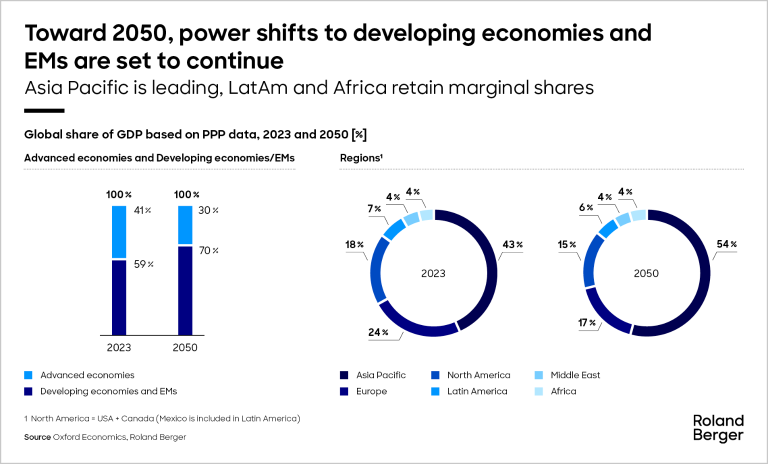 Toward 2050, power shifts to developing economies and EMs are set to continue
