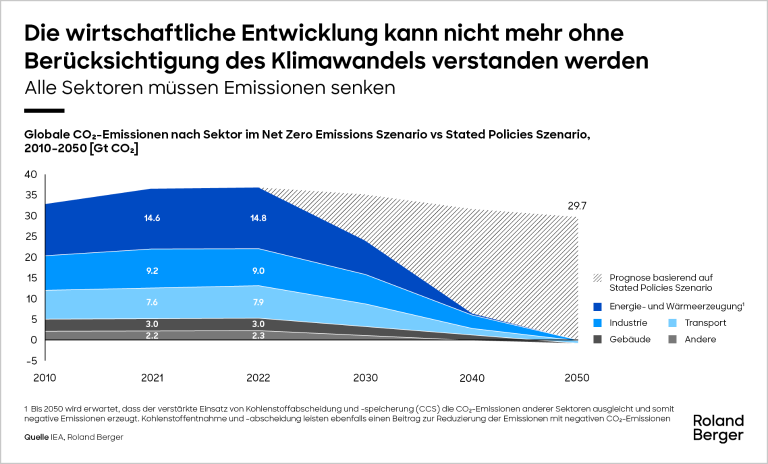 Die wirtschaftliche Entwicklung kann nicht mehr ohne Berücksichtigung des Klimawandels verstanden werden