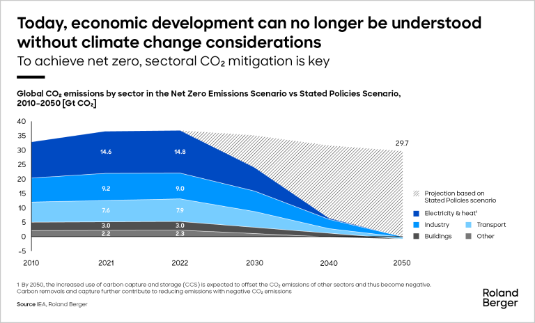 Today, economic development can no longer be understood without climate change considerations