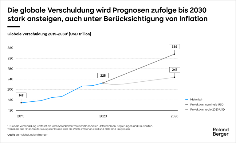 Die globale Verschuldung wird Prognosen zufolge bis 2030 stark ansteigen, auch unter Berücksichtigung von Inflation