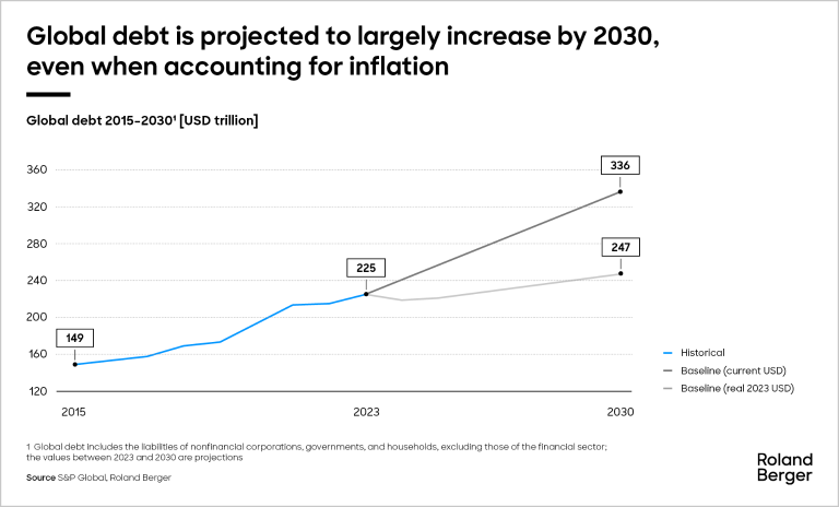 Global debt is projected to largely increase by 2030, even when accounting for inflation