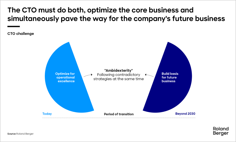 The CTO must do both, optimize the core business and simultaneously pave the way for the company's future business