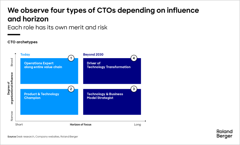 four types of CTOs depending on influence and horizon