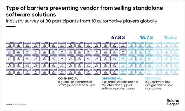 industry survey of 30 participants from 10 automotive players globally: types of barriers preventing vendor from selling standalone woftware solutions