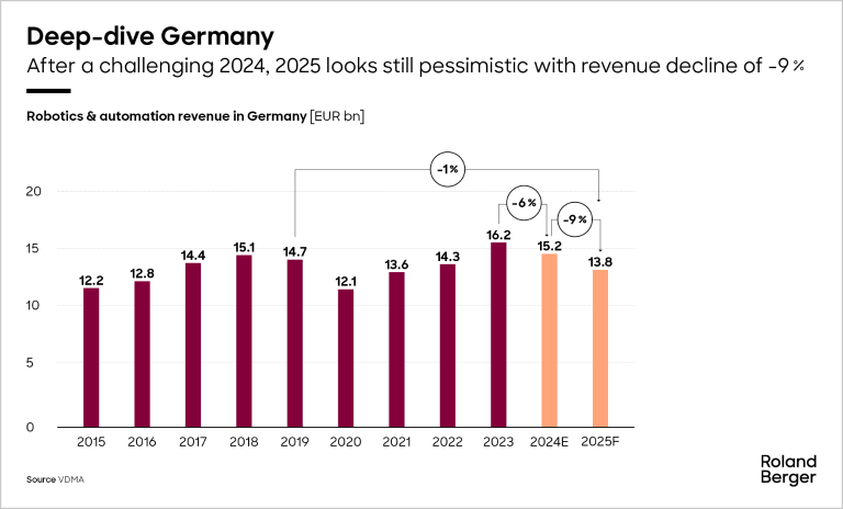 Deep-dive Germany: After a challenging 2024, 2025 looks still pessimistic with revenue decline of -9%