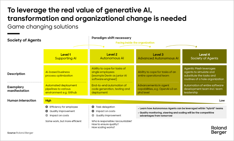 To leverage the real value of generative Al, transformation and organizational change is needed