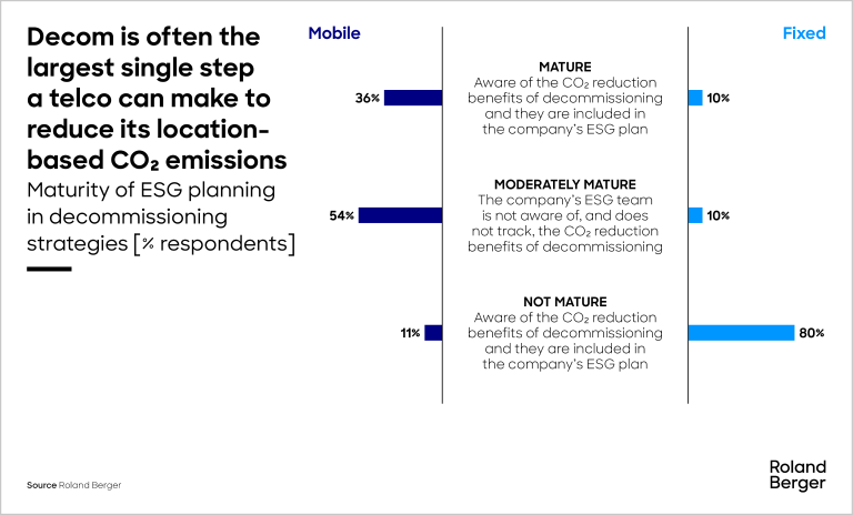 Decom is often the largest single step a telco can make to reduce its location-based CO2 emissions