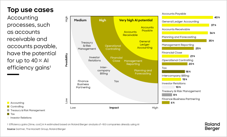 Accounting processes, such as accounts receivable and accounts payable, have the potential for up to 40% Al efficiency gains