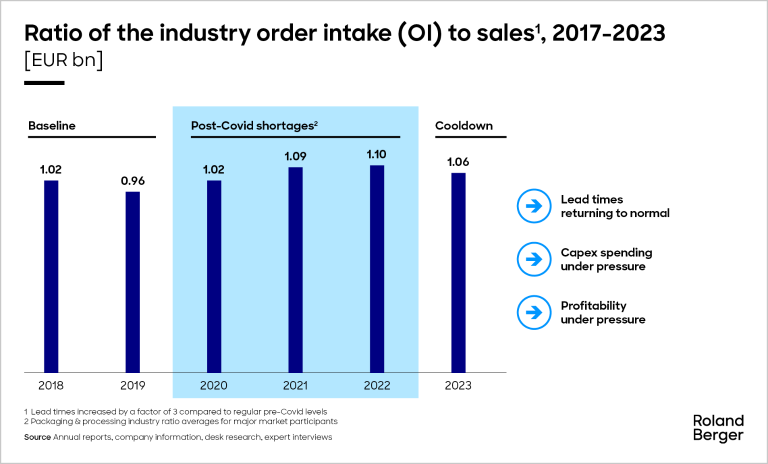 Ratio of the industry order intake (OI) to sales, 2017-2023 [EUR bn]