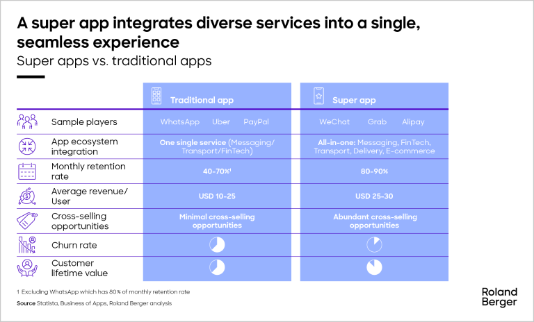 Super apps vs. traditional apps