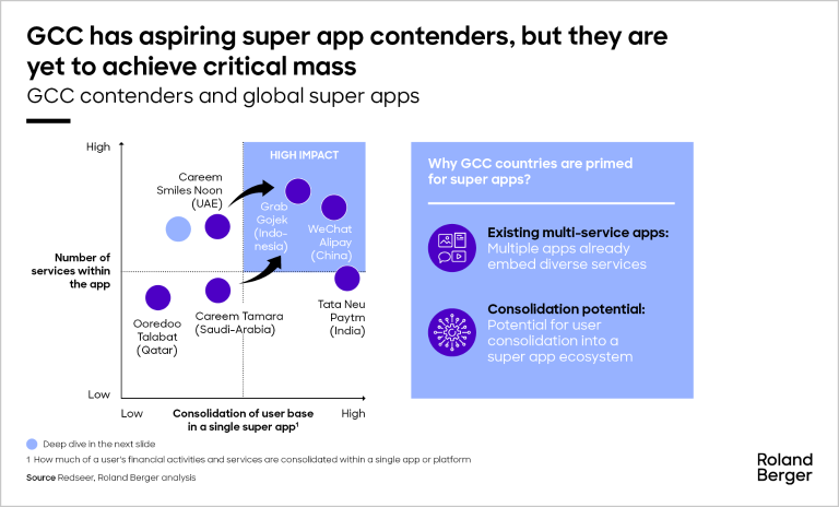 GCC contenders and global super apps