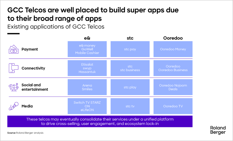 Existing applications of GCC Telcos
