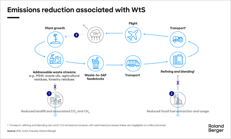 Emissions reduction associated with Wts