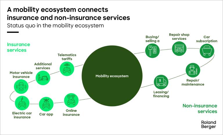 Status quo in the mobility ecosystem