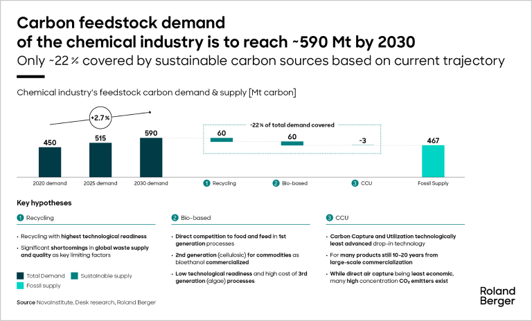 Carbon feedstock demand of the chemical industry is to reach 590 Mt by 2030