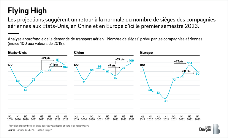 Airline seat number in the US, China and Europe will recover by H1 2023 (Forecast)