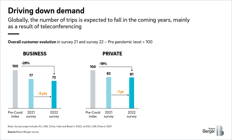 The number of trips is expected to fall in the coming years.