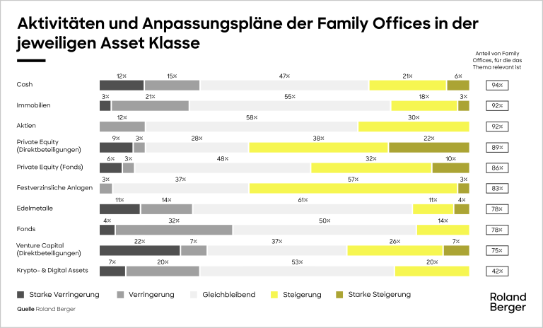 Aktivitäten und Anpassungspläne der Family Offices 
in der jeweiligen Asset Klasse
