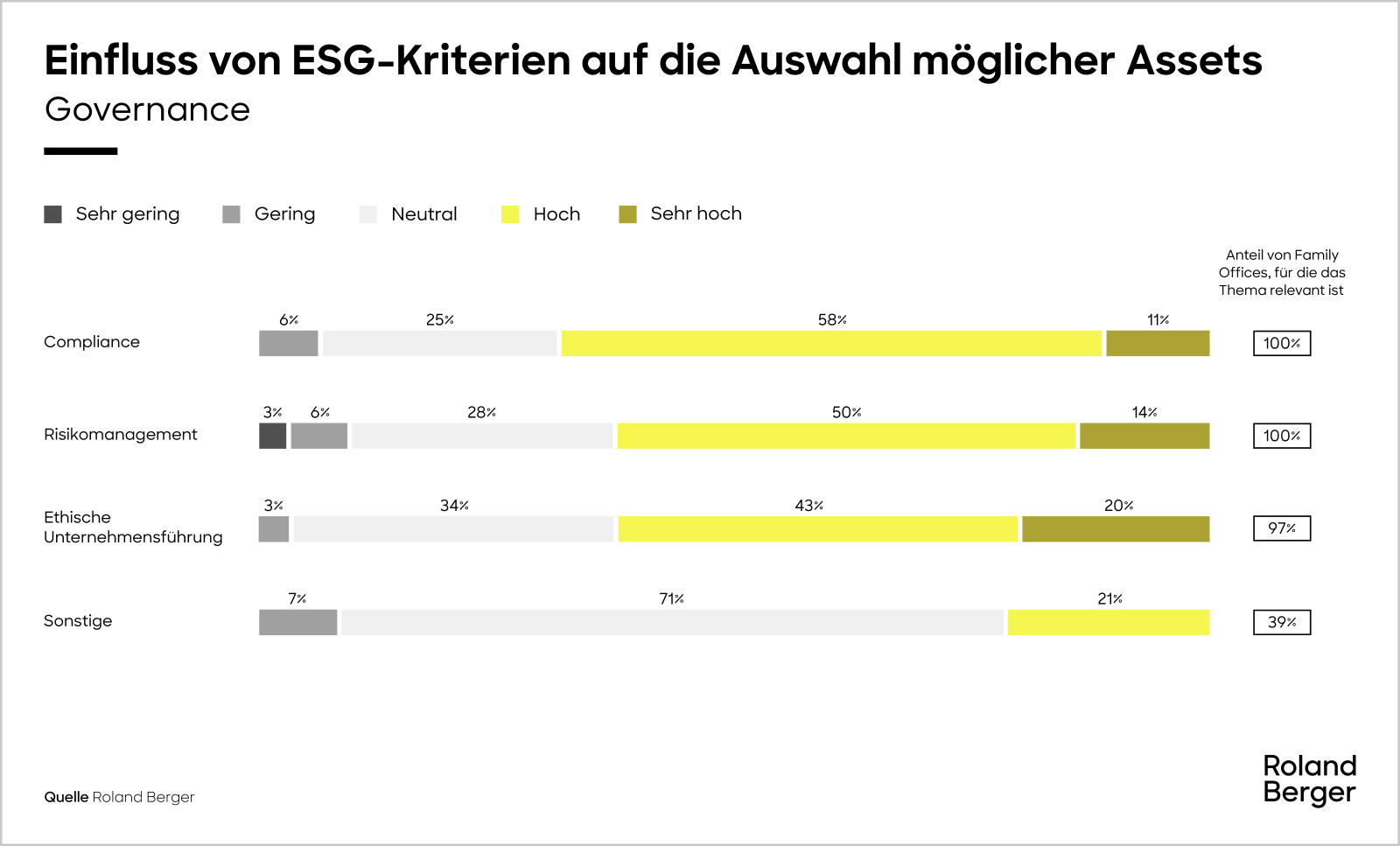 Einfluss von ESG-Kriterien auf die Auswahl möglicher Assets (Governance)