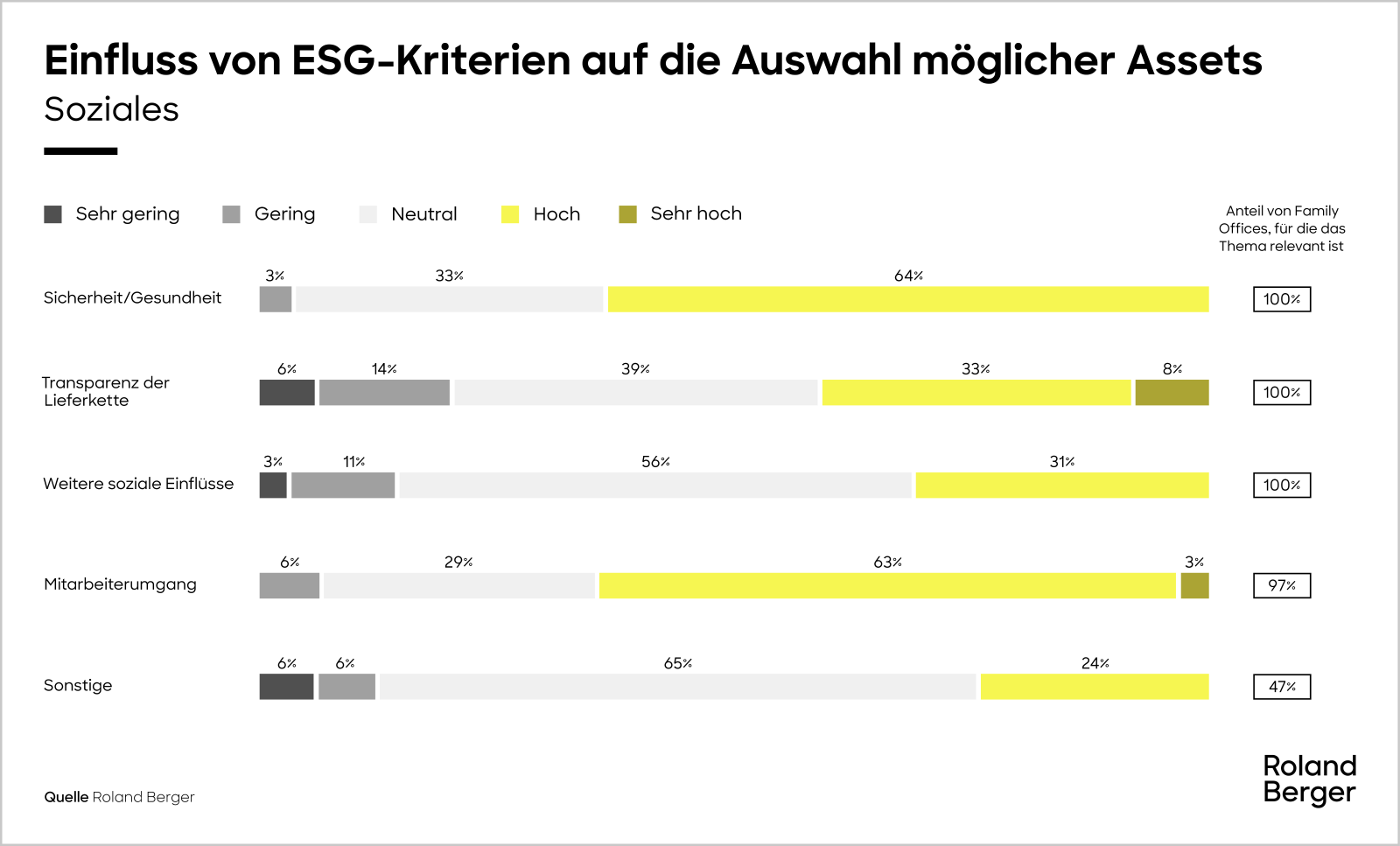 Einfluss von ESG-Kriterien auf die Auswahl möglicher Assets (Soziales)