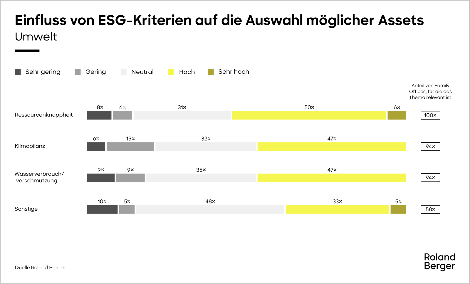 Einfluss von ESG-Kriterien auf die Auswahl möglicher Assets Umwelt