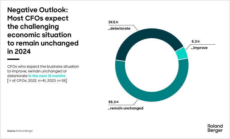 Most CFOs expect the economy to remain in poor shape in 2024.