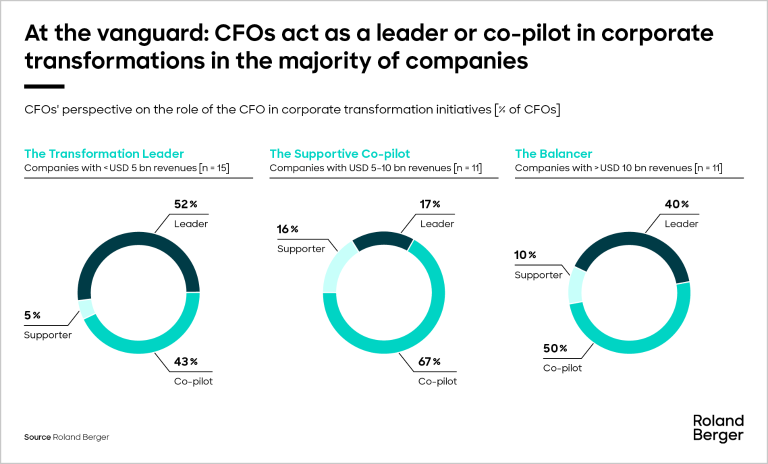 CFOs' perspective on the role of the CFO in corporate transformation initiatives