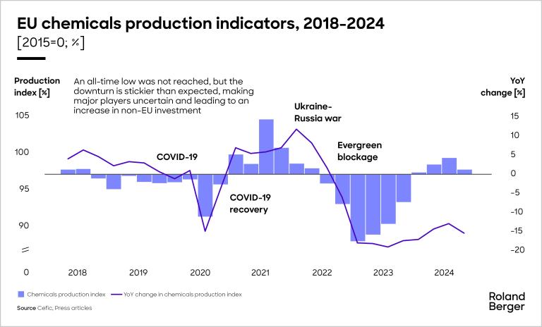 Europe's chemicals production has struggled to recover since 2022, with production indices remaining in negative territory.