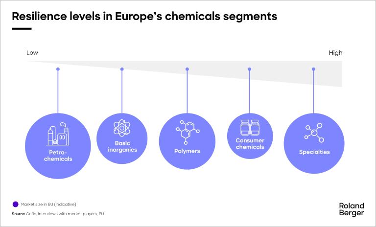 Specialties and consumer chemicals will be best positioned to withstand the headwinds, while European strongholds in base chemicals will have to adapt