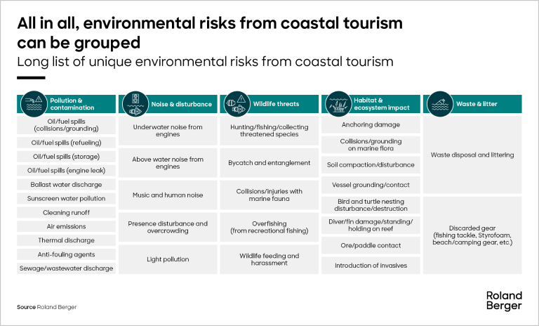 Long list of unique environmental risks from coastal tourism