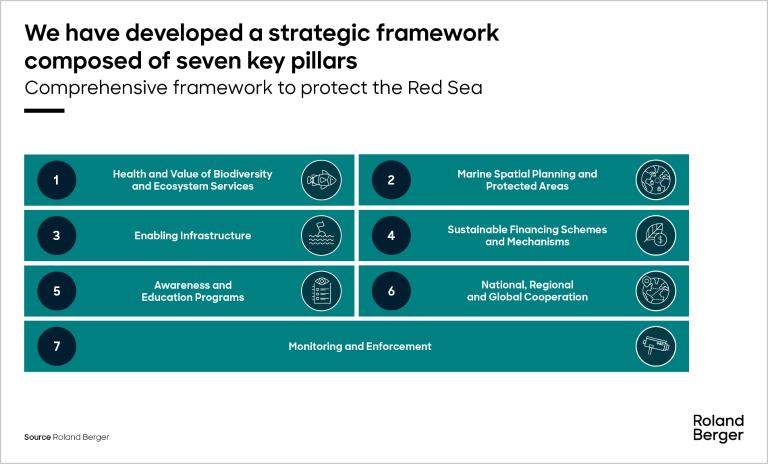 Comprehensive framework to protect the Red Sea
