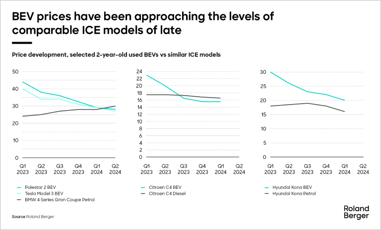 Price develpment, selected 2-year-old used BEVs vs similar ICE models