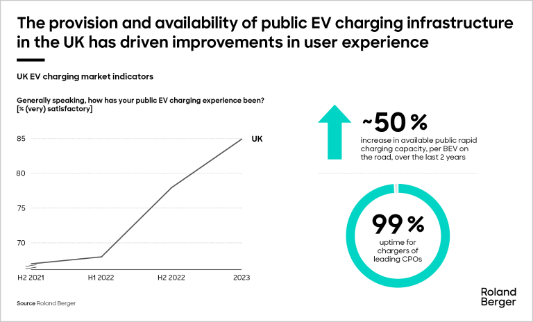 UK EV charging market indicators