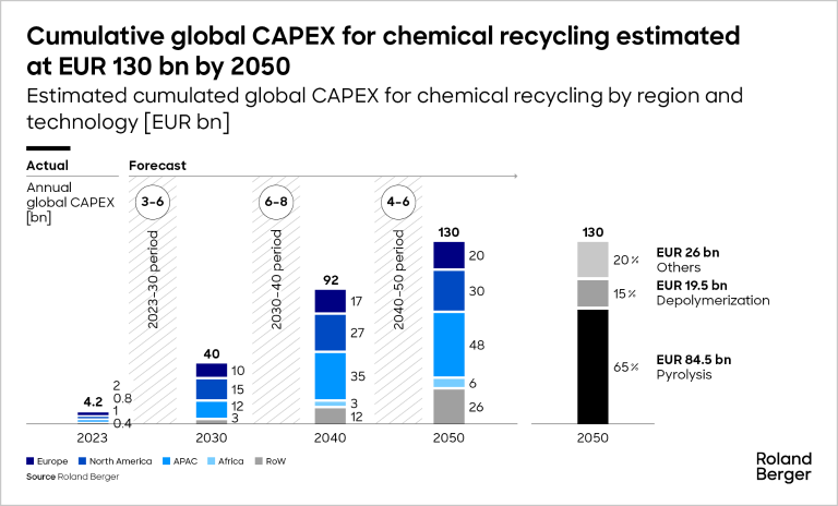 cummulative global capex for chemical recycling